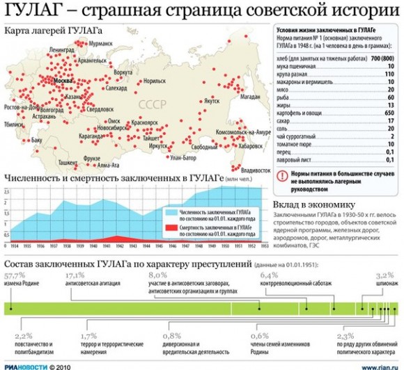 Лагеря Гулага